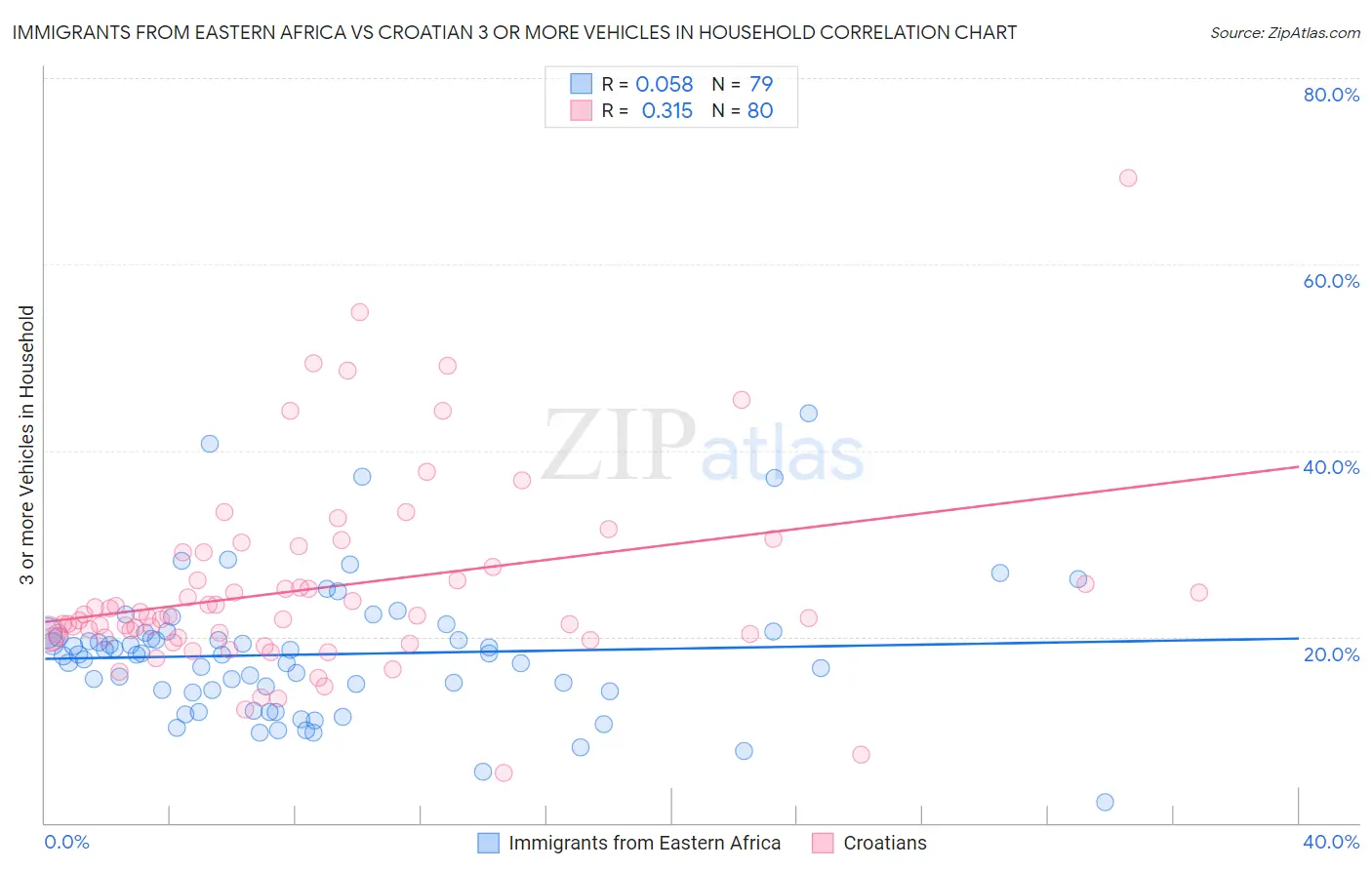 Immigrants from Eastern Africa vs Croatian 3 or more Vehicles in Household