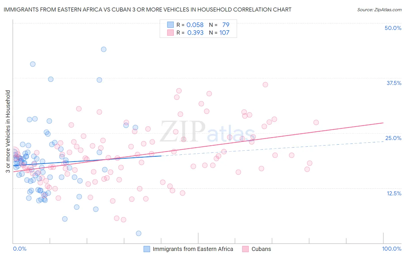 Immigrants from Eastern Africa vs Cuban 3 or more Vehicles in Household