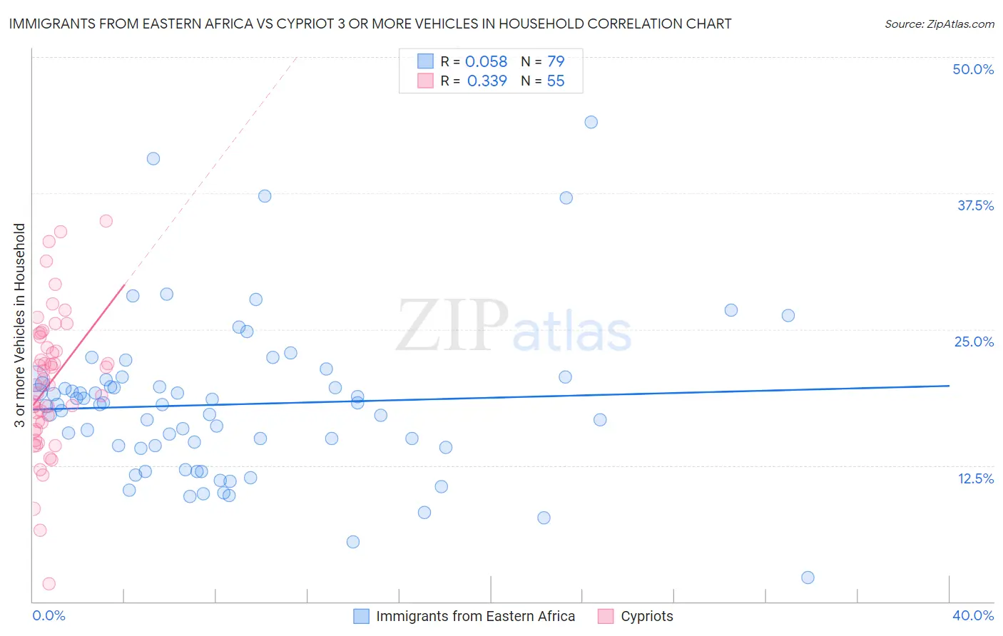 Immigrants from Eastern Africa vs Cypriot 3 or more Vehicles in Household