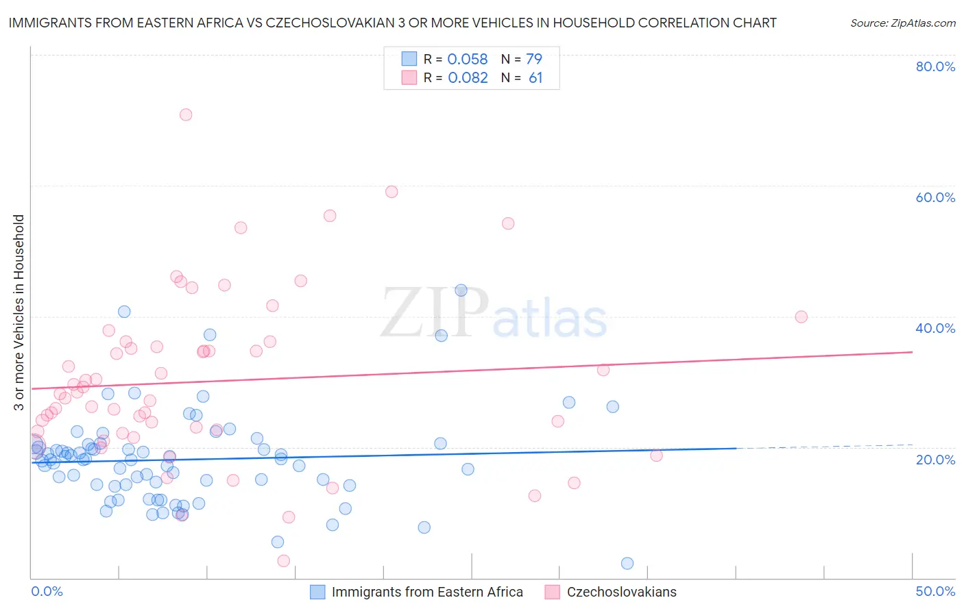 Immigrants from Eastern Africa vs Czechoslovakian 3 or more Vehicles in Household