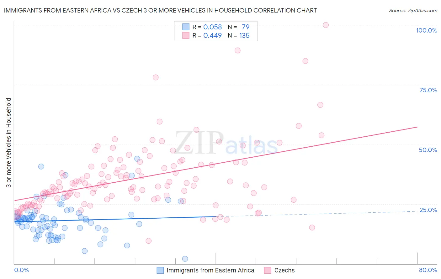 Immigrants from Eastern Africa vs Czech 3 or more Vehicles in Household