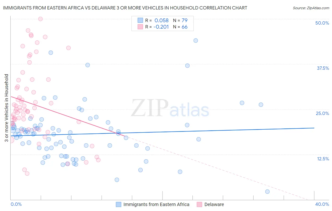 Immigrants from Eastern Africa vs Delaware 3 or more Vehicles in Household