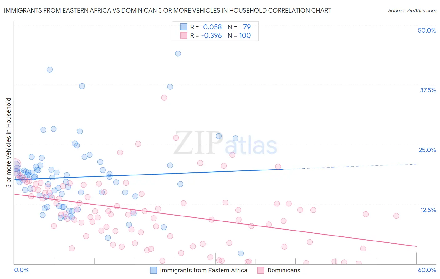 Immigrants from Eastern Africa vs Dominican 3 or more Vehicles in Household