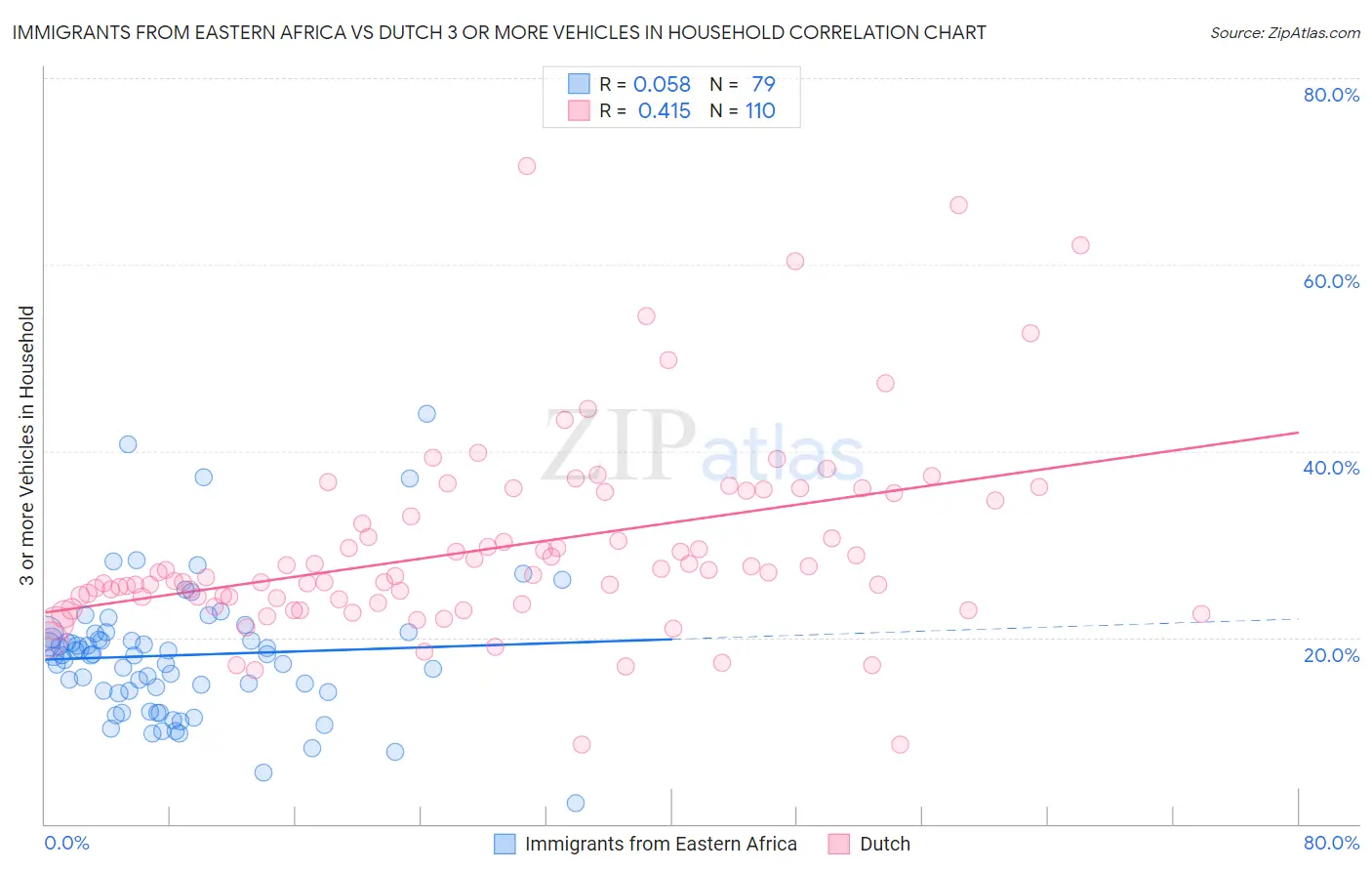 Immigrants from Eastern Africa vs Dutch 3 or more Vehicles in Household