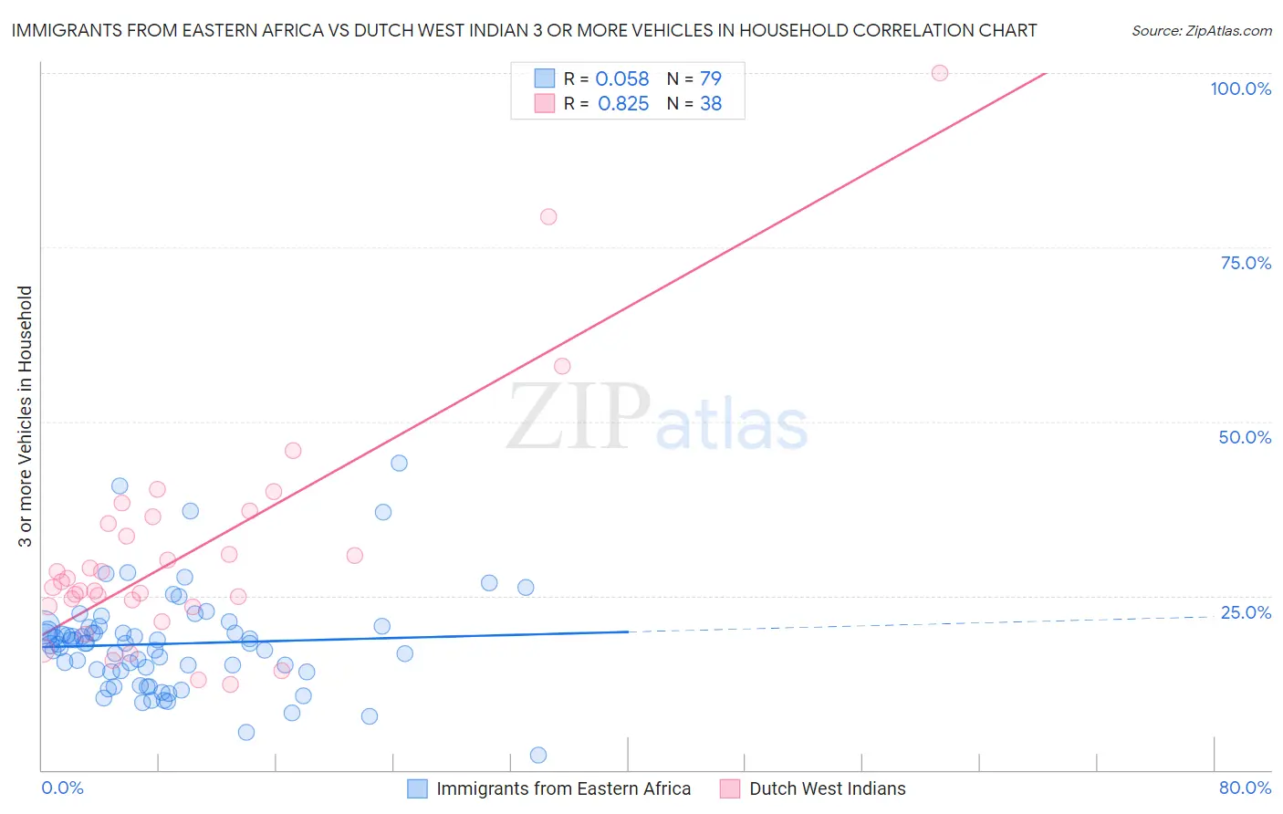 Immigrants from Eastern Africa vs Dutch West Indian 3 or more Vehicles in Household