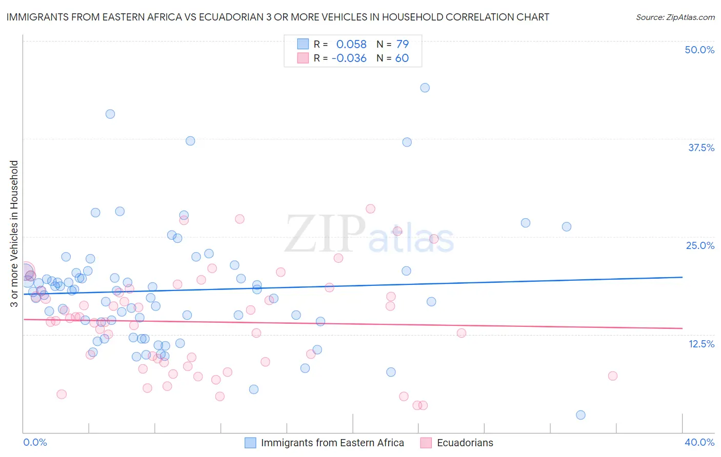 Immigrants from Eastern Africa vs Ecuadorian 3 or more Vehicles in Household