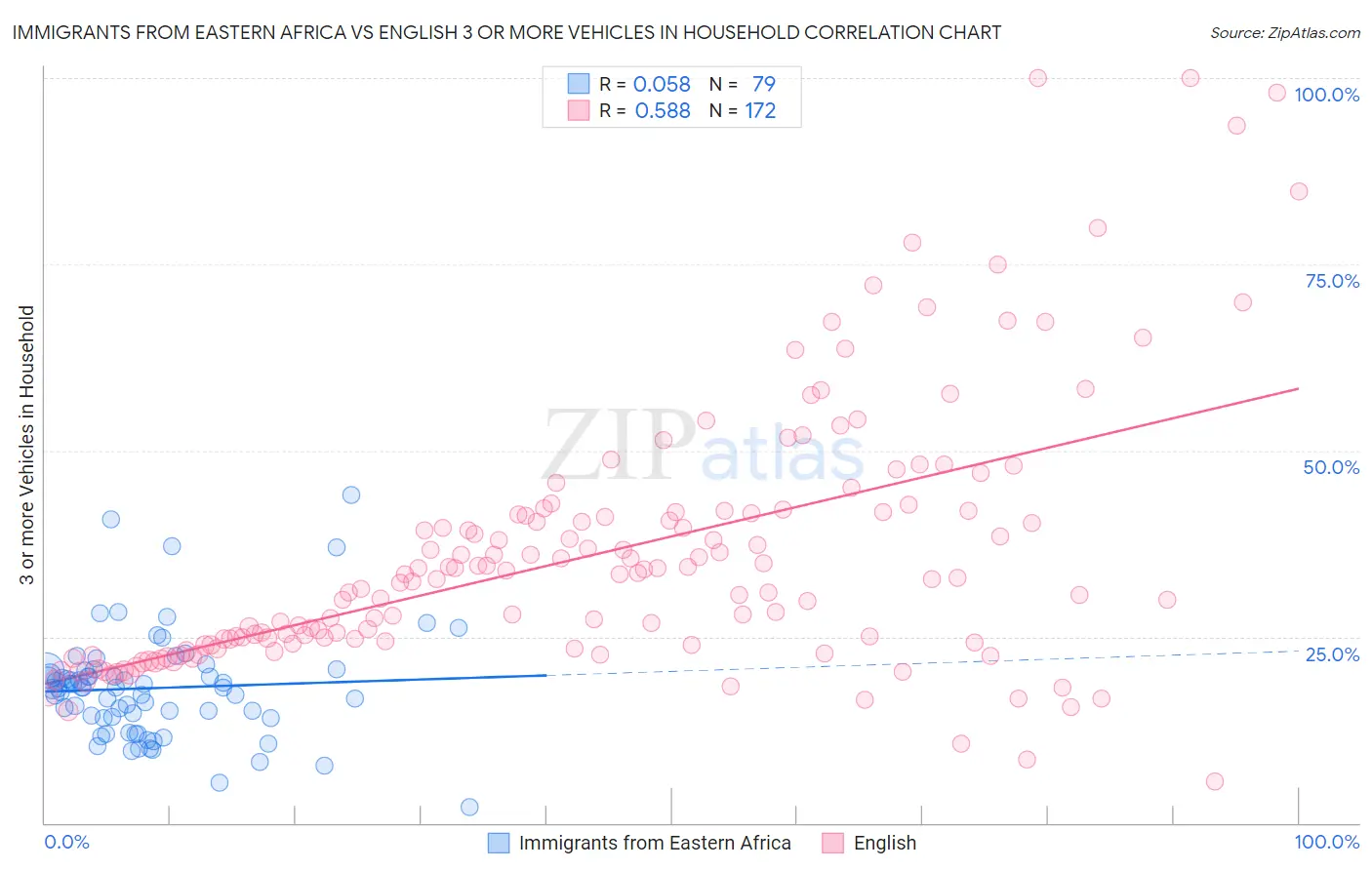 Immigrants from Eastern Africa vs English 3 or more Vehicles in Household