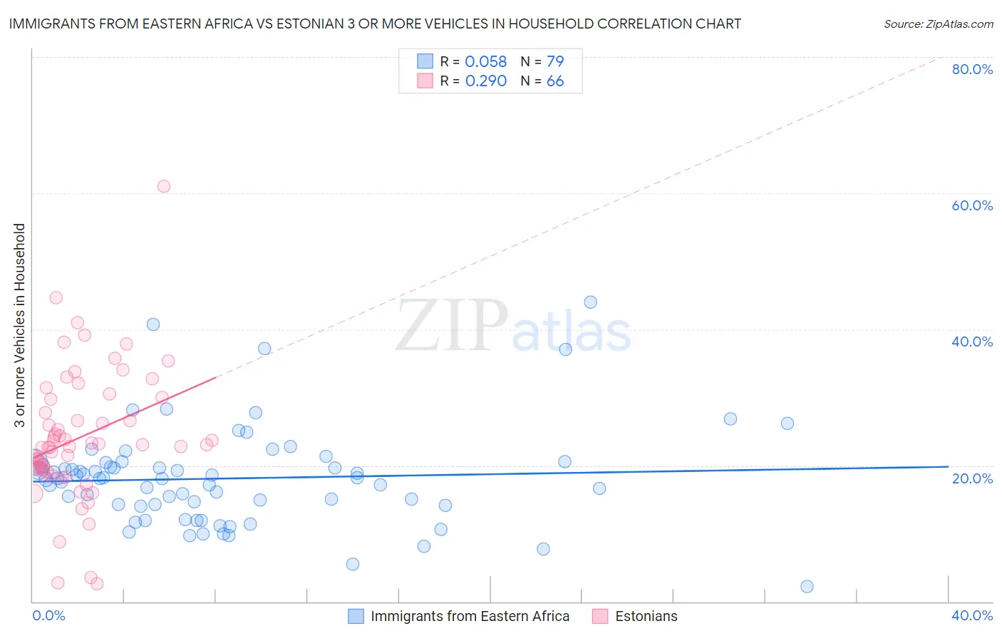 Immigrants from Eastern Africa vs Estonian 3 or more Vehicles in Household