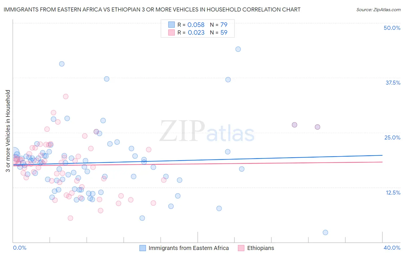 Immigrants from Eastern Africa vs Ethiopian 3 or more Vehicles in Household
