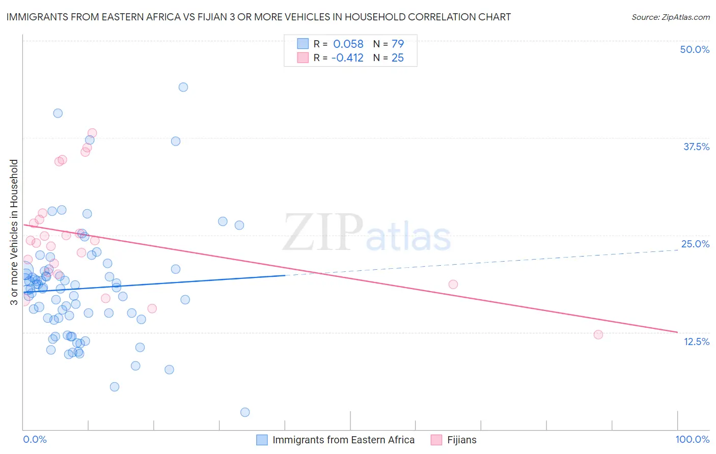 Immigrants from Eastern Africa vs Fijian 3 or more Vehicles in Household
