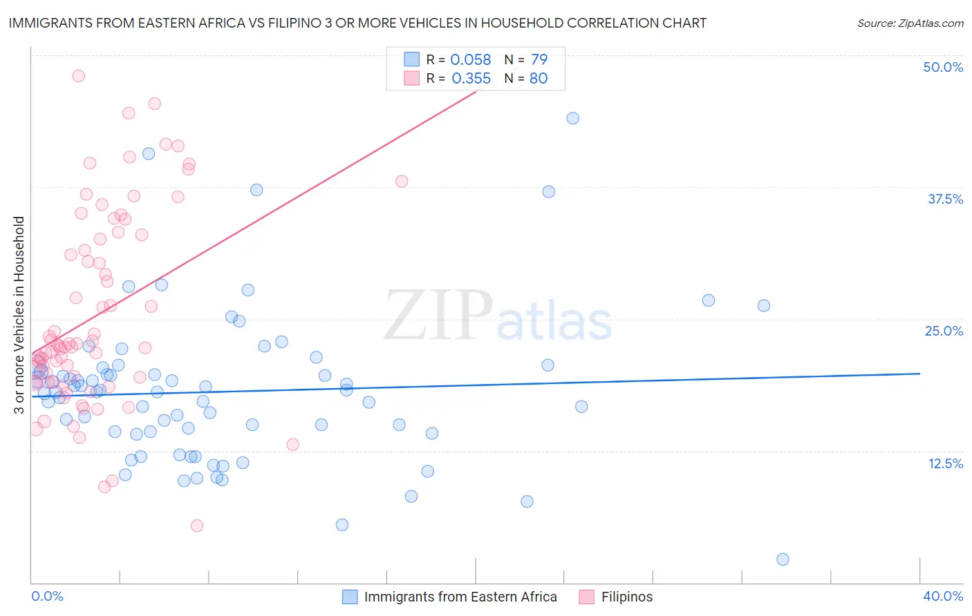 Immigrants from Eastern Africa vs Filipino 3 or more Vehicles in Household