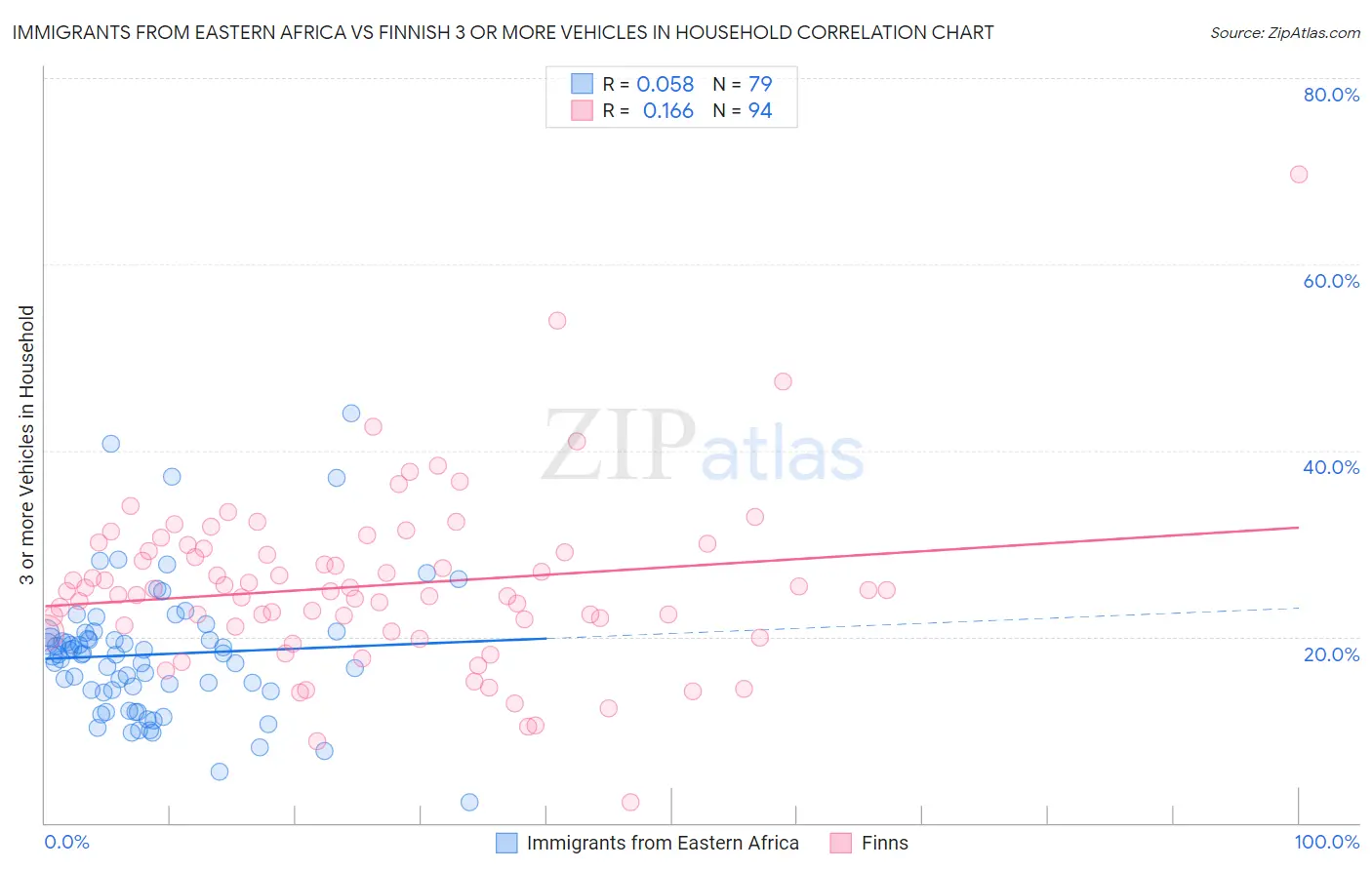 Immigrants from Eastern Africa vs Finnish 3 or more Vehicles in Household