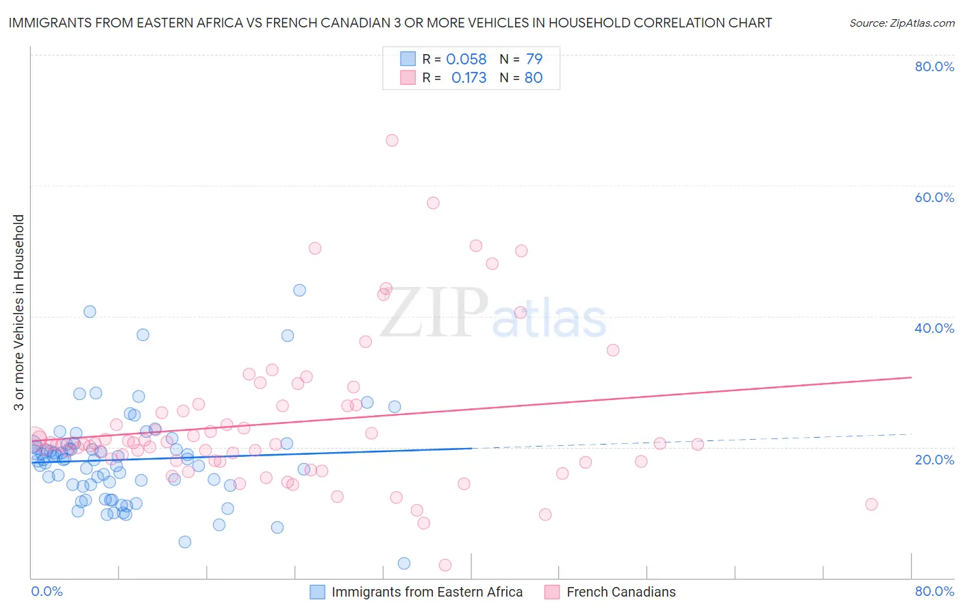Immigrants from Eastern Africa vs French Canadian 3 or more Vehicles in Household