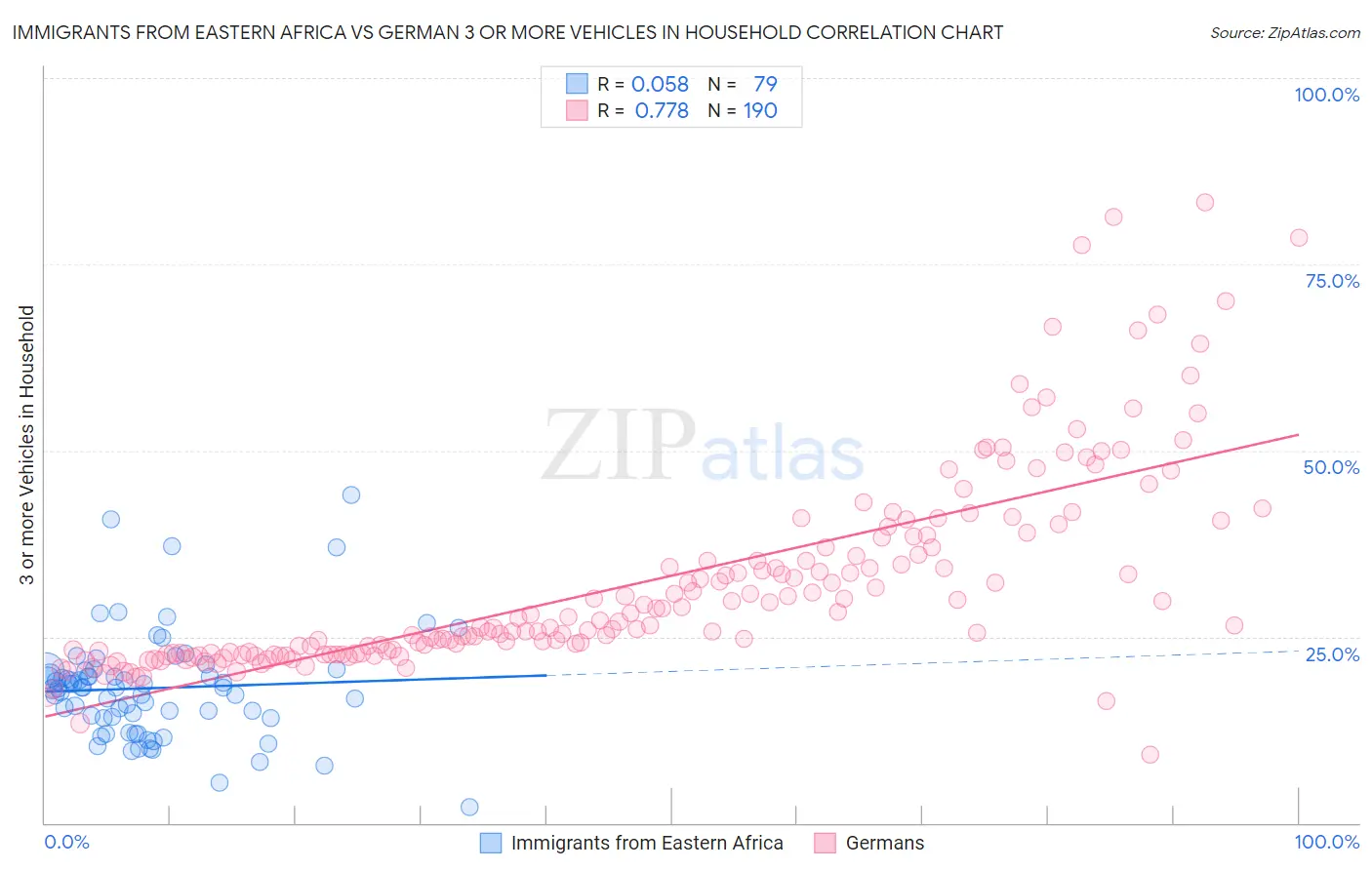 Immigrants from Eastern Africa vs German 3 or more Vehicles in Household
