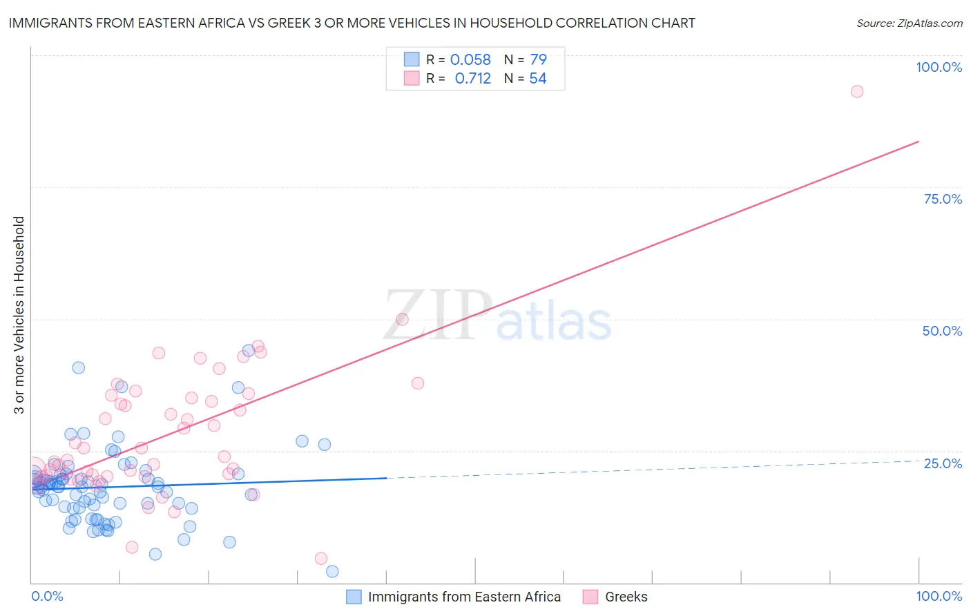 Immigrants from Eastern Africa vs Greek 3 or more Vehicles in Household