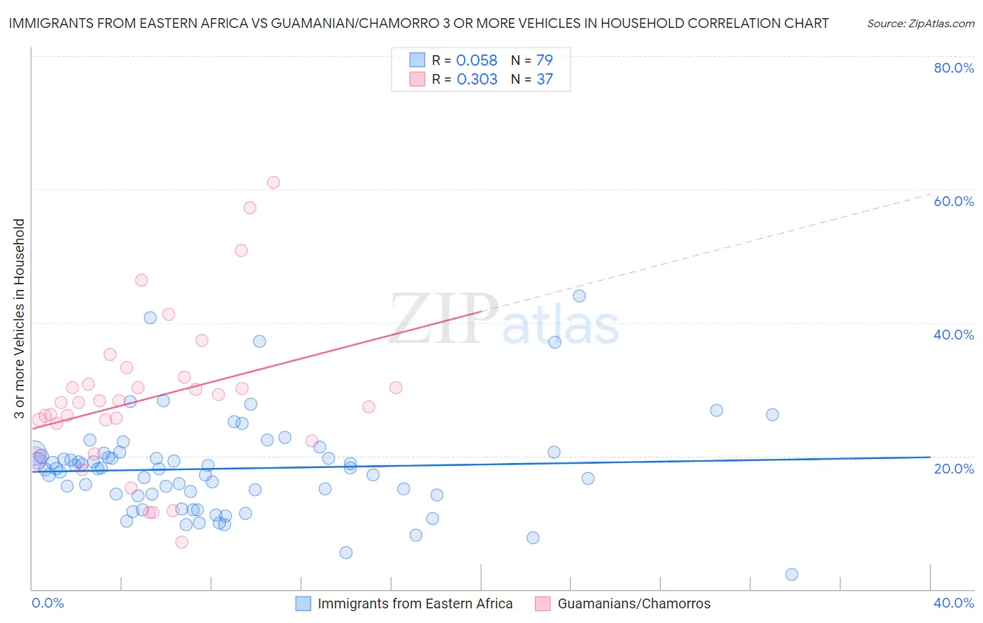 Immigrants from Eastern Africa vs Guamanian/Chamorro 3 or more Vehicles in Household