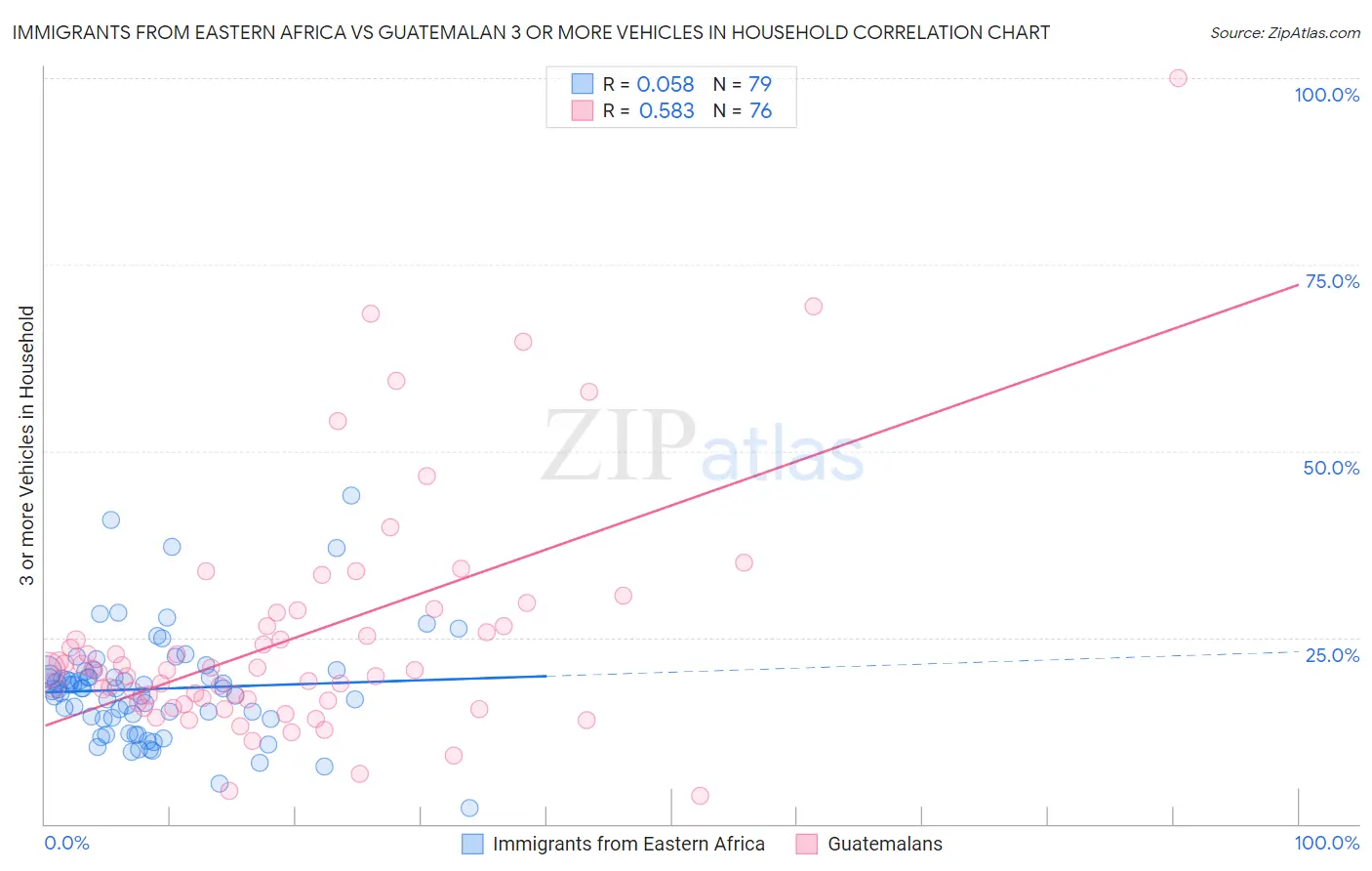 Immigrants from Eastern Africa vs Guatemalan 3 or more Vehicles in Household