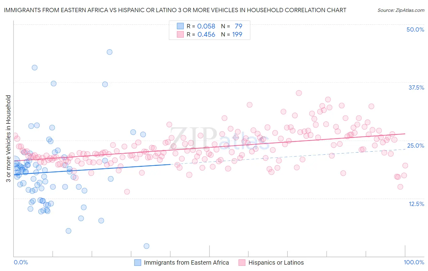 Immigrants from Eastern Africa vs Hispanic or Latino 3 or more Vehicles in Household
