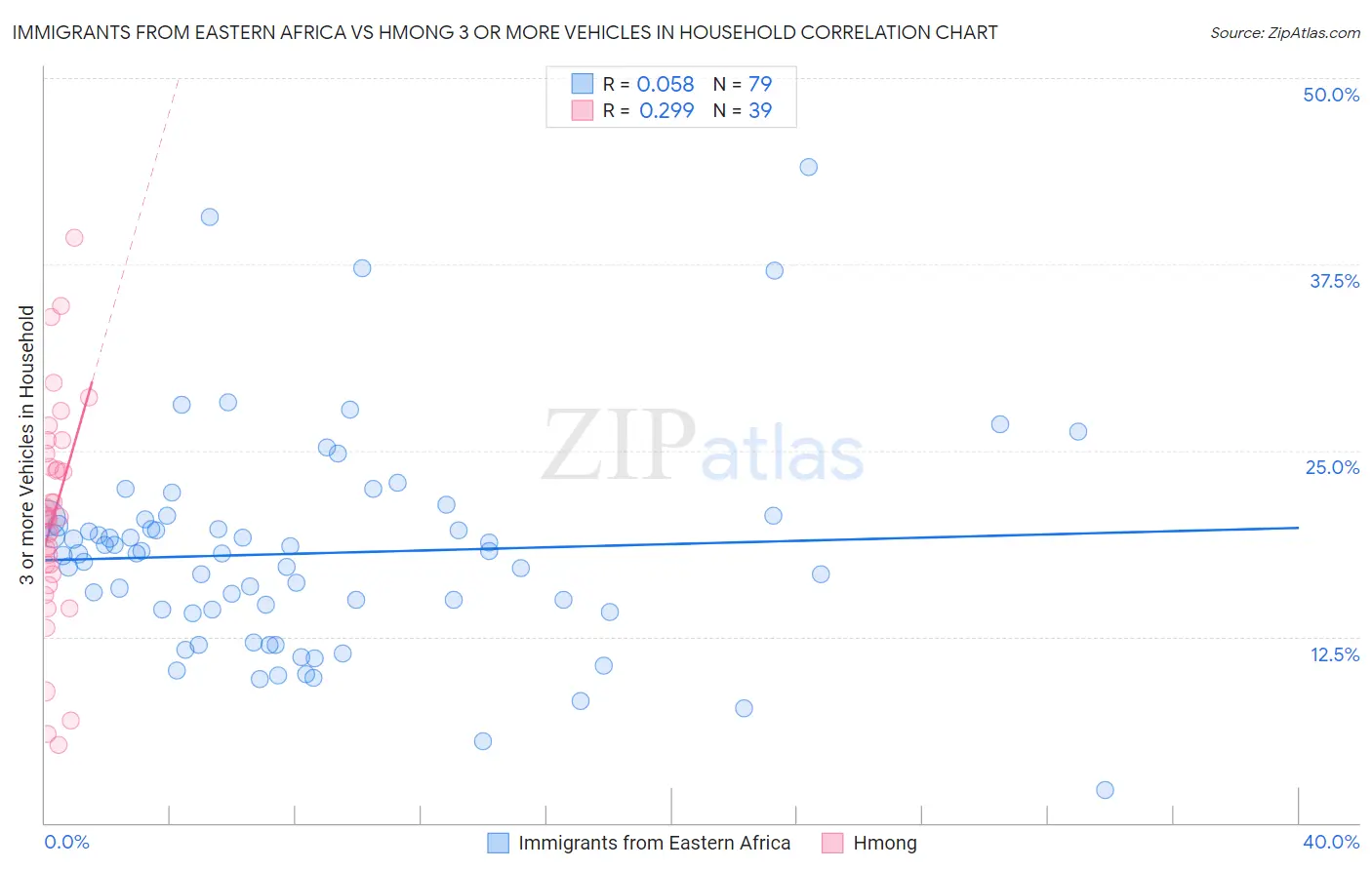 Immigrants from Eastern Africa vs Hmong 3 or more Vehicles in Household