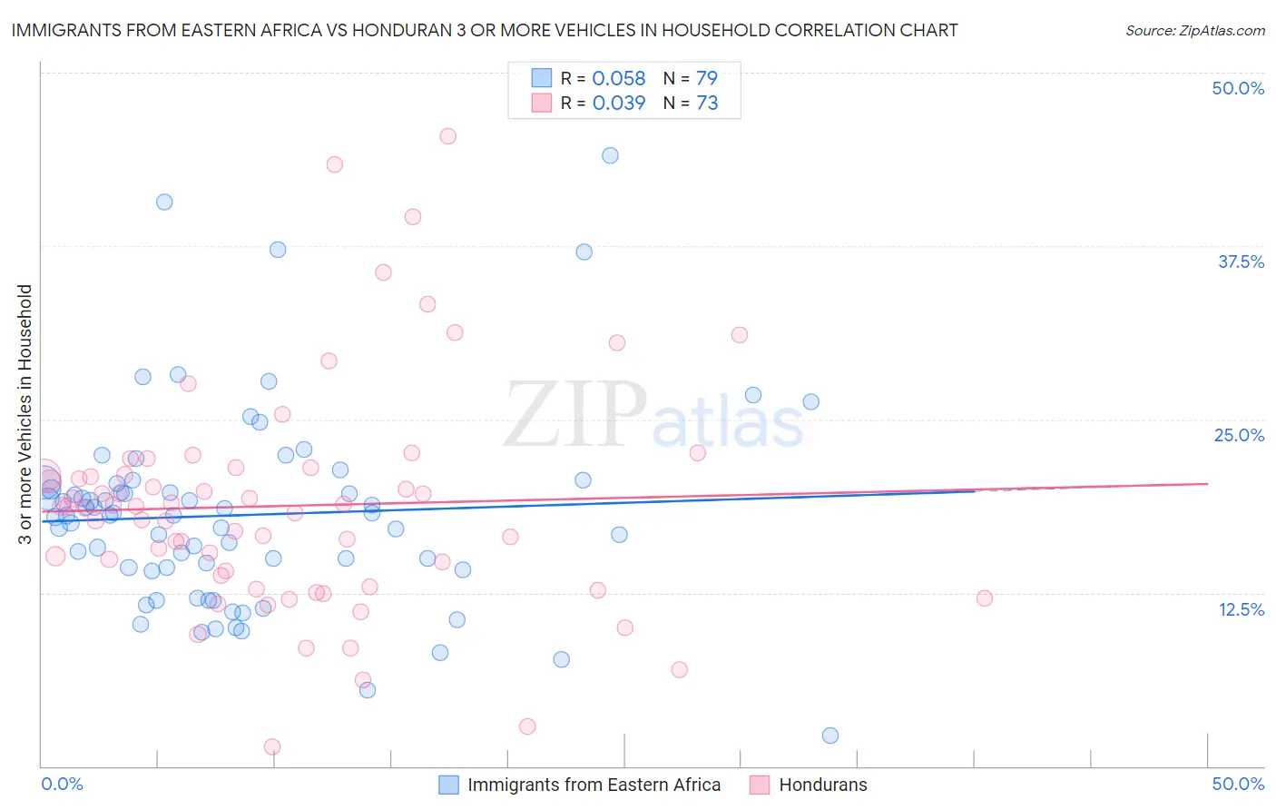 Immigrants from Eastern Africa vs Honduran 3 or more Vehicles in Household