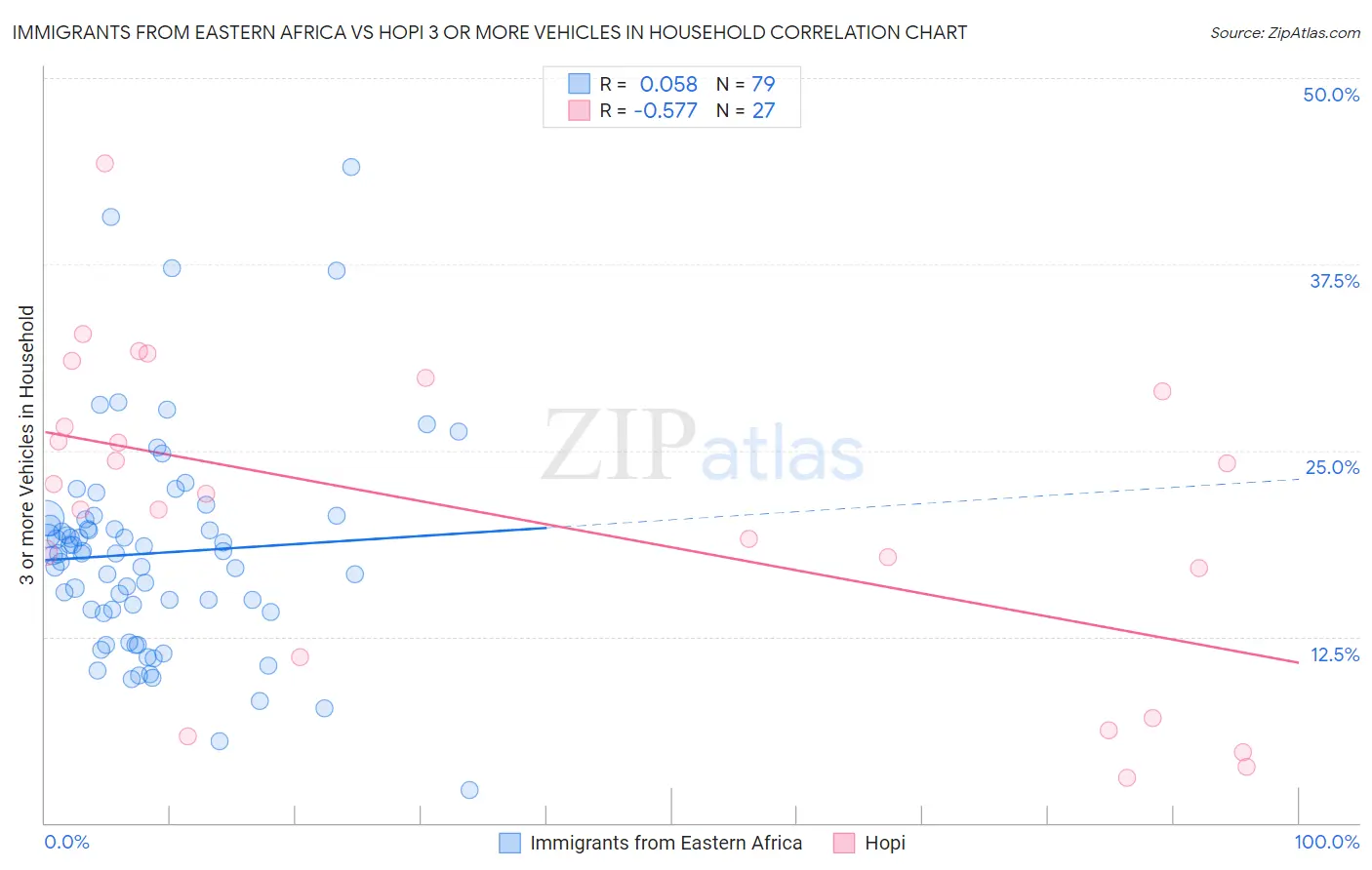 Immigrants from Eastern Africa vs Hopi 3 or more Vehicles in Household