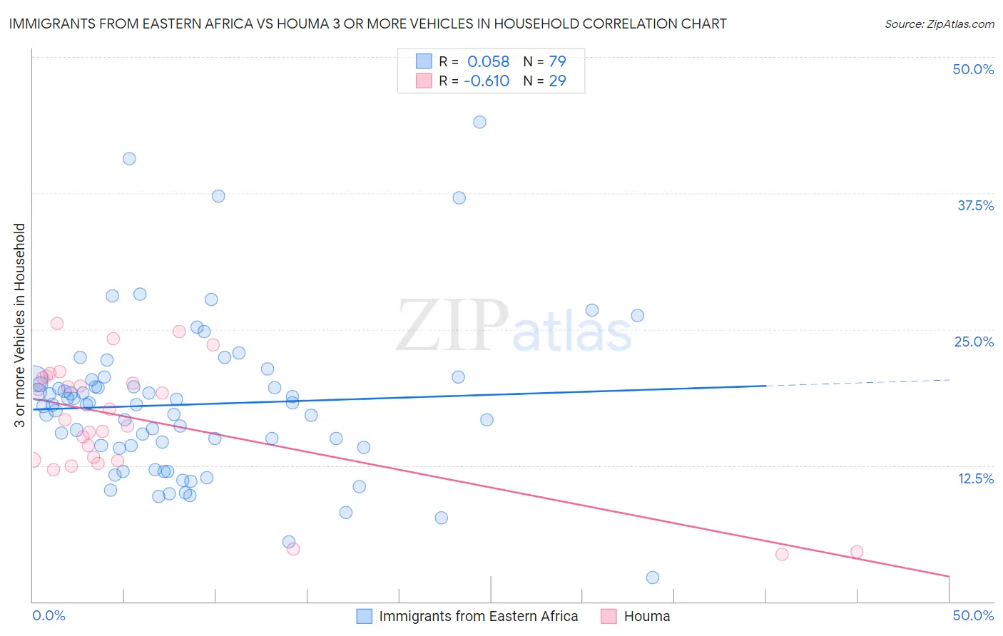 Immigrants from Eastern Africa vs Houma 3 or more Vehicles in Household