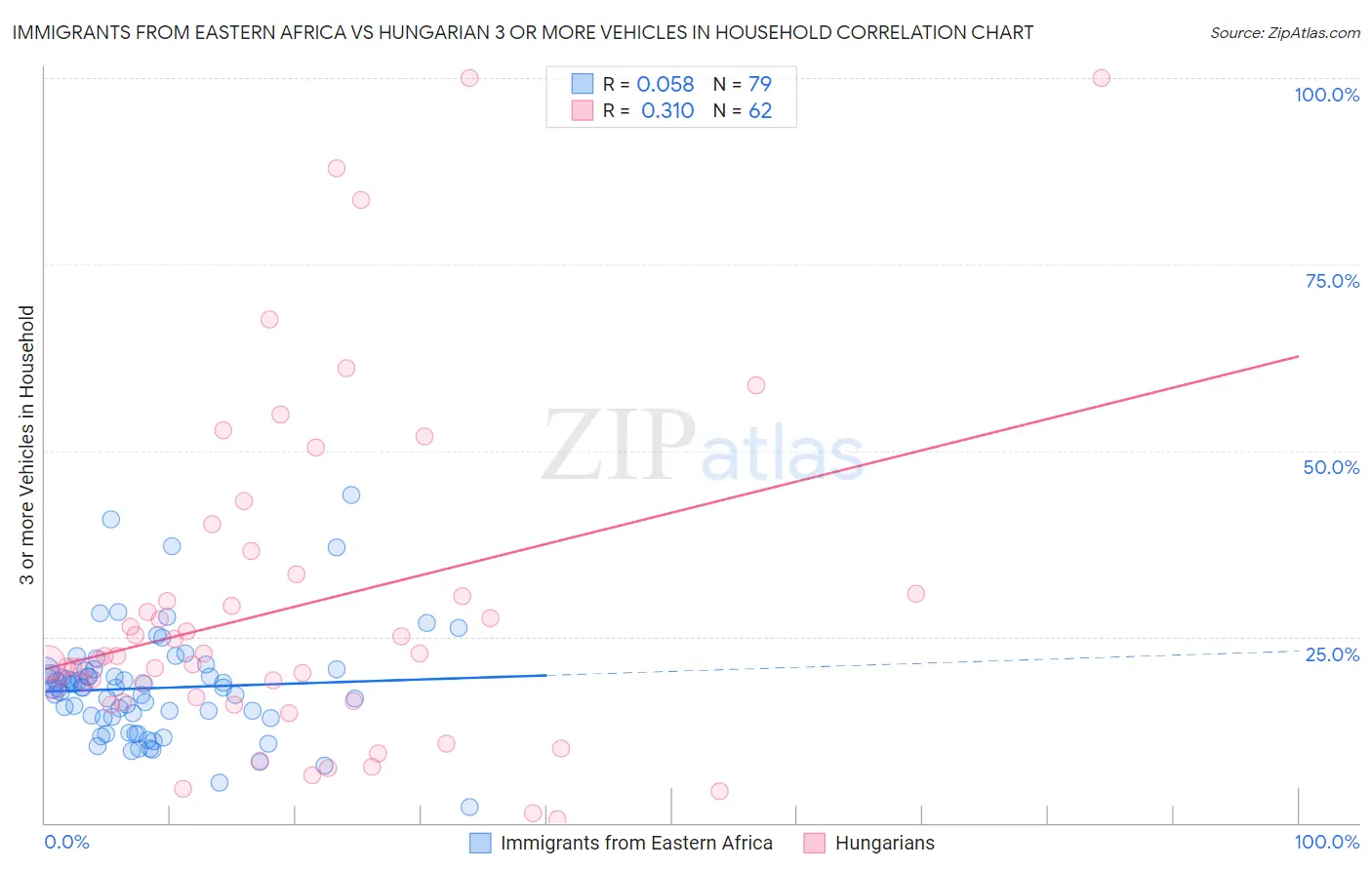 Immigrants from Eastern Africa vs Hungarian 3 or more Vehicles in Household