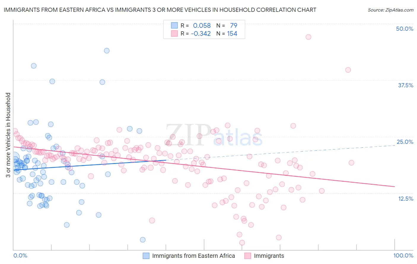 Immigrants from Eastern Africa vs Immigrants 3 or more Vehicles in Household