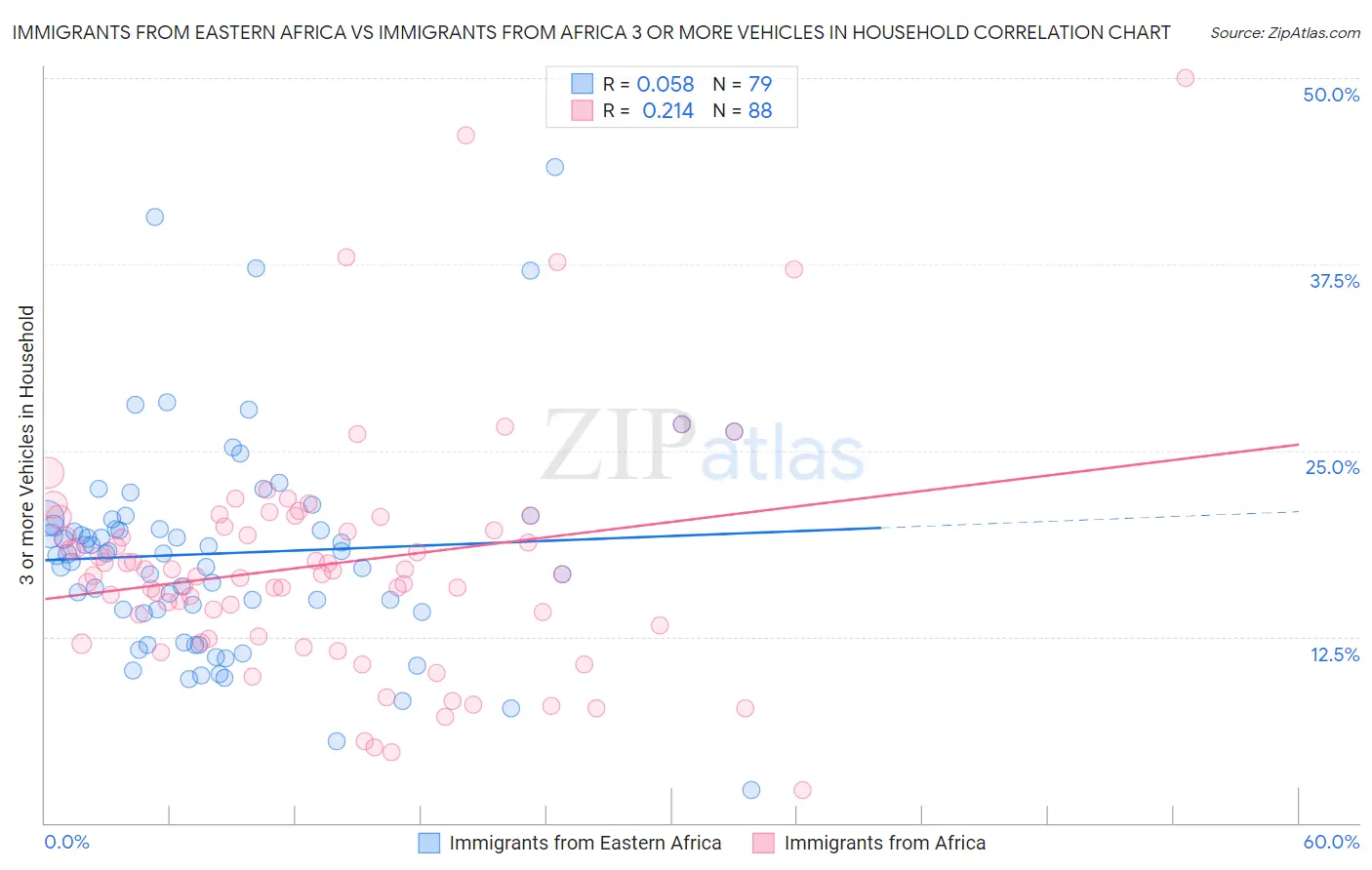 Immigrants from Eastern Africa vs Immigrants from Africa 3 or more Vehicles in Household