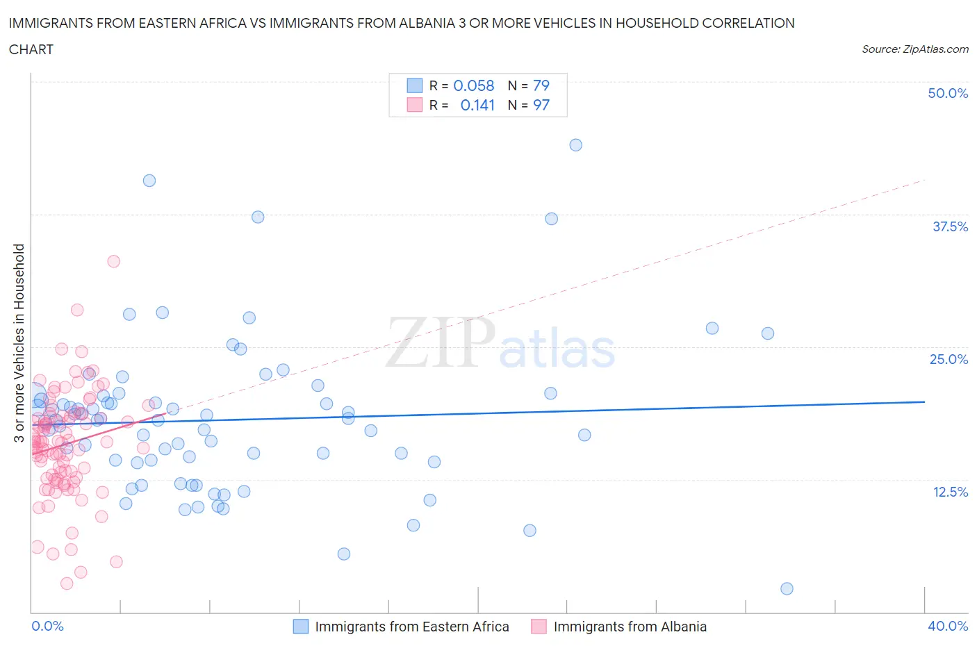 Immigrants from Eastern Africa vs Immigrants from Albania 3 or more Vehicles in Household