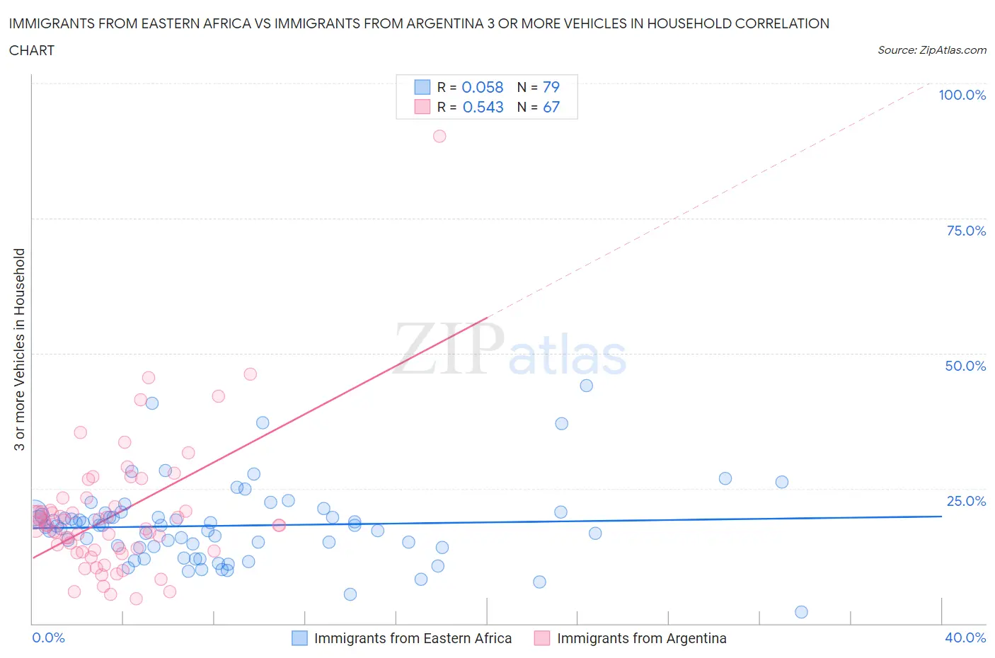 Immigrants from Eastern Africa vs Immigrants from Argentina 3 or more Vehicles in Household