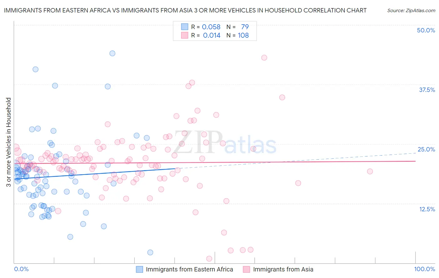 Immigrants from Eastern Africa vs Immigrants from Asia 3 or more Vehicles in Household