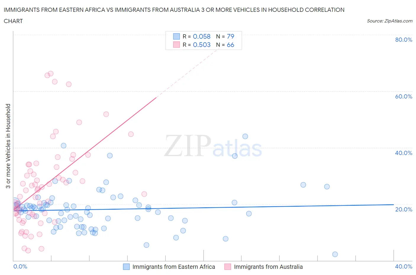 Immigrants from Eastern Africa vs Immigrants from Australia 3 or more Vehicles in Household