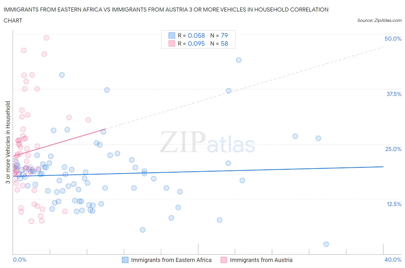 Immigrants from Eastern Africa vs Immigrants from Austria 3 or more Vehicles in Household