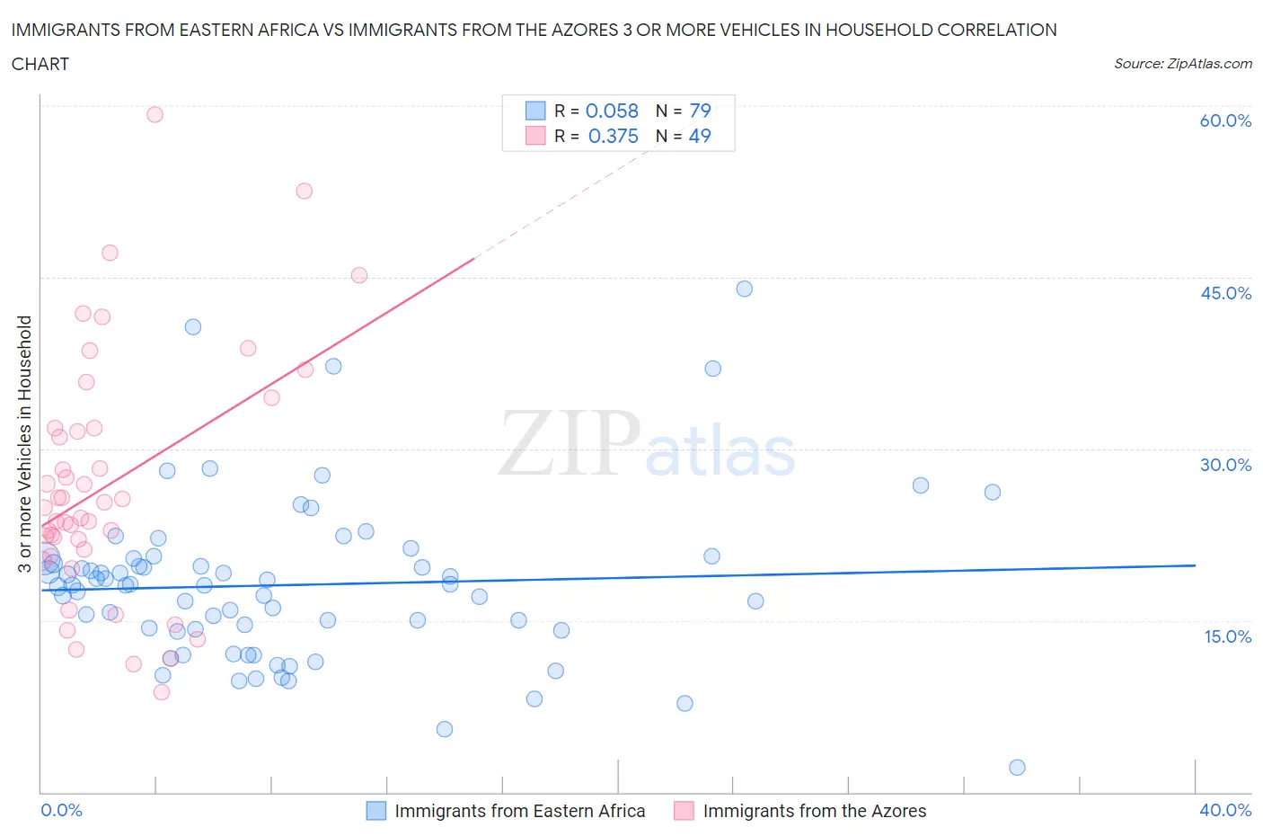 Immigrants from Eastern Africa vs Immigrants from the Azores 3 or more Vehicles in Household