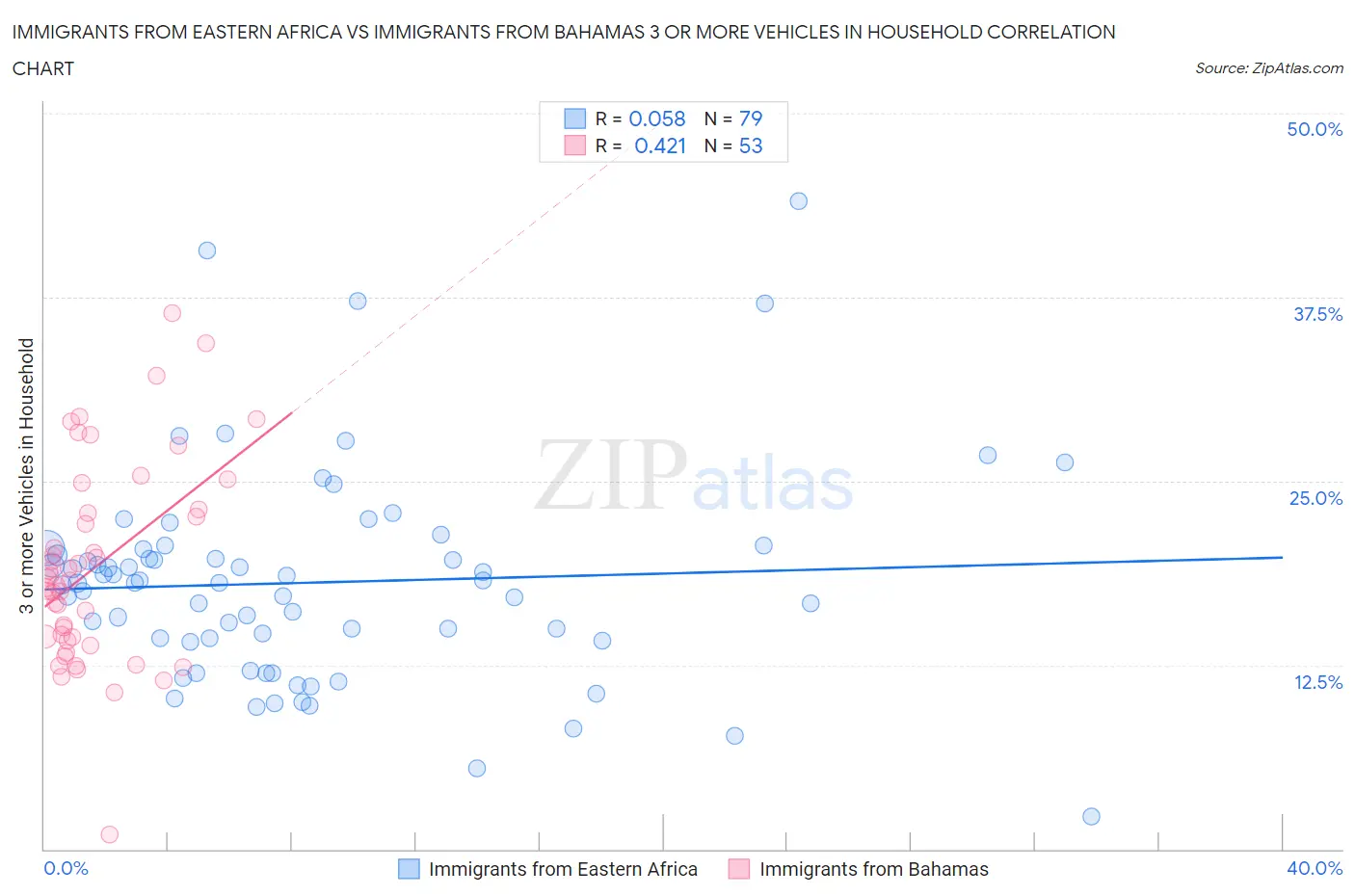 Immigrants from Eastern Africa vs Immigrants from Bahamas 3 or more Vehicles in Household