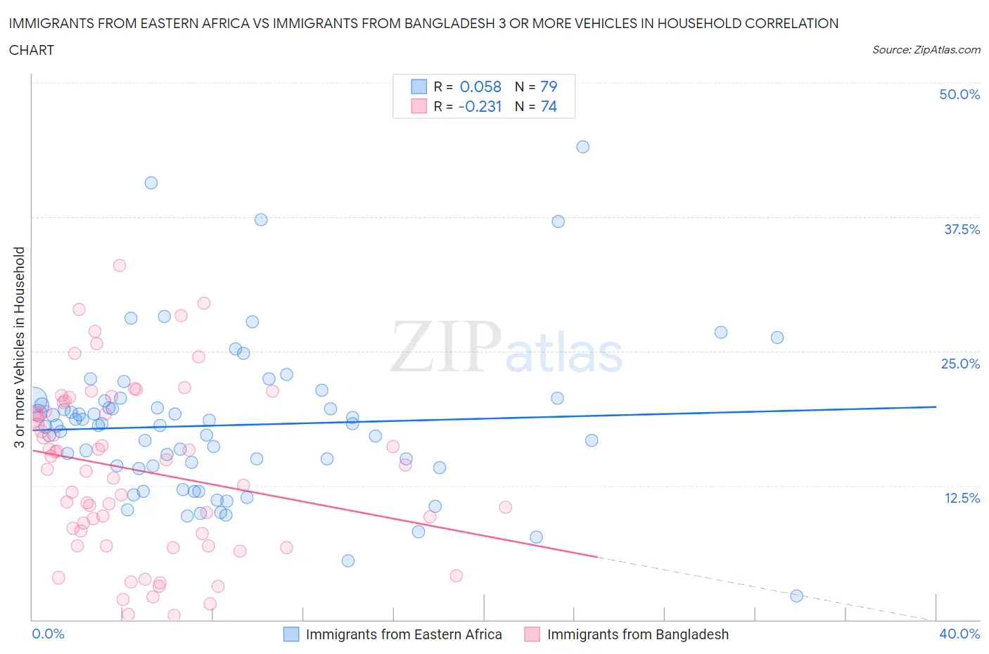 Immigrants from Eastern Africa vs Immigrants from Bangladesh 3 or more Vehicles in Household