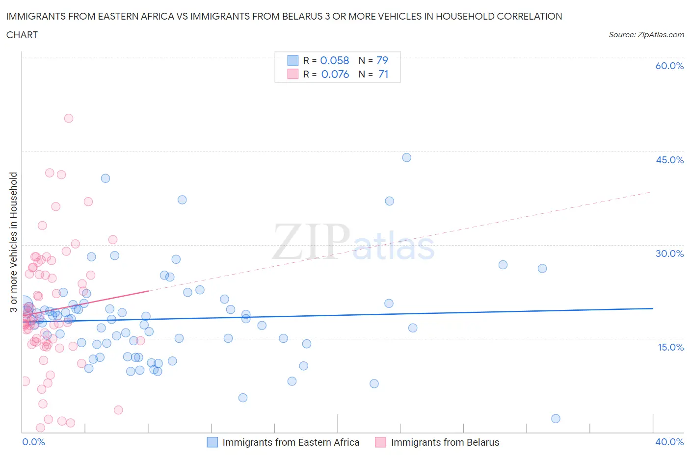 Immigrants from Eastern Africa vs Immigrants from Belarus 3 or more Vehicles in Household
