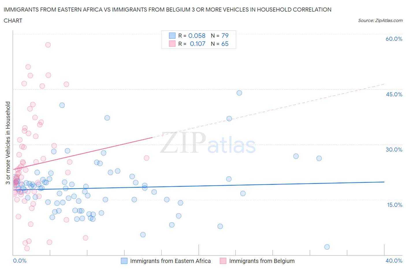 Immigrants from Eastern Africa vs Immigrants from Belgium 3 or more Vehicles in Household