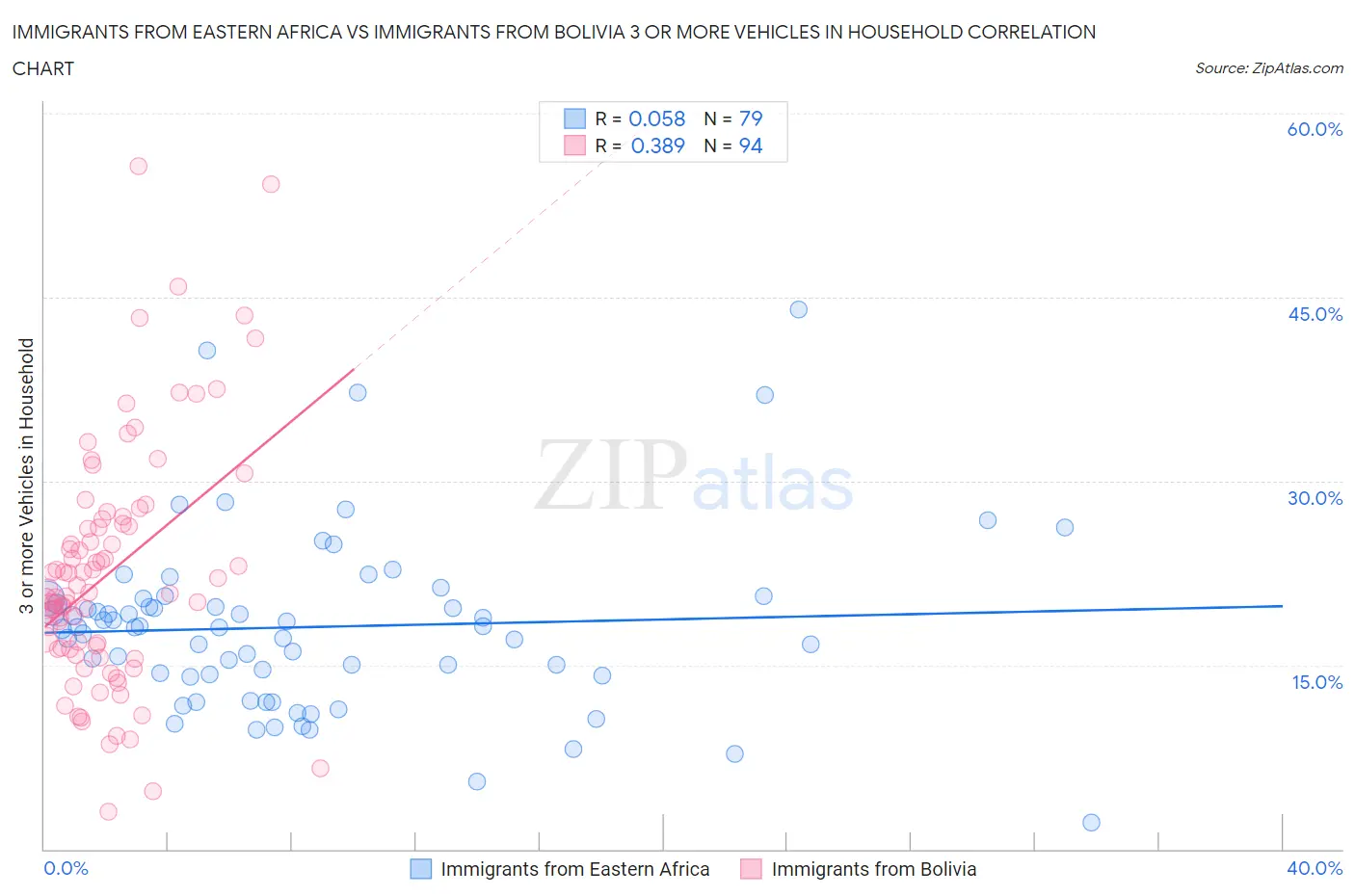 Immigrants from Eastern Africa vs Immigrants from Bolivia 3 or more Vehicles in Household