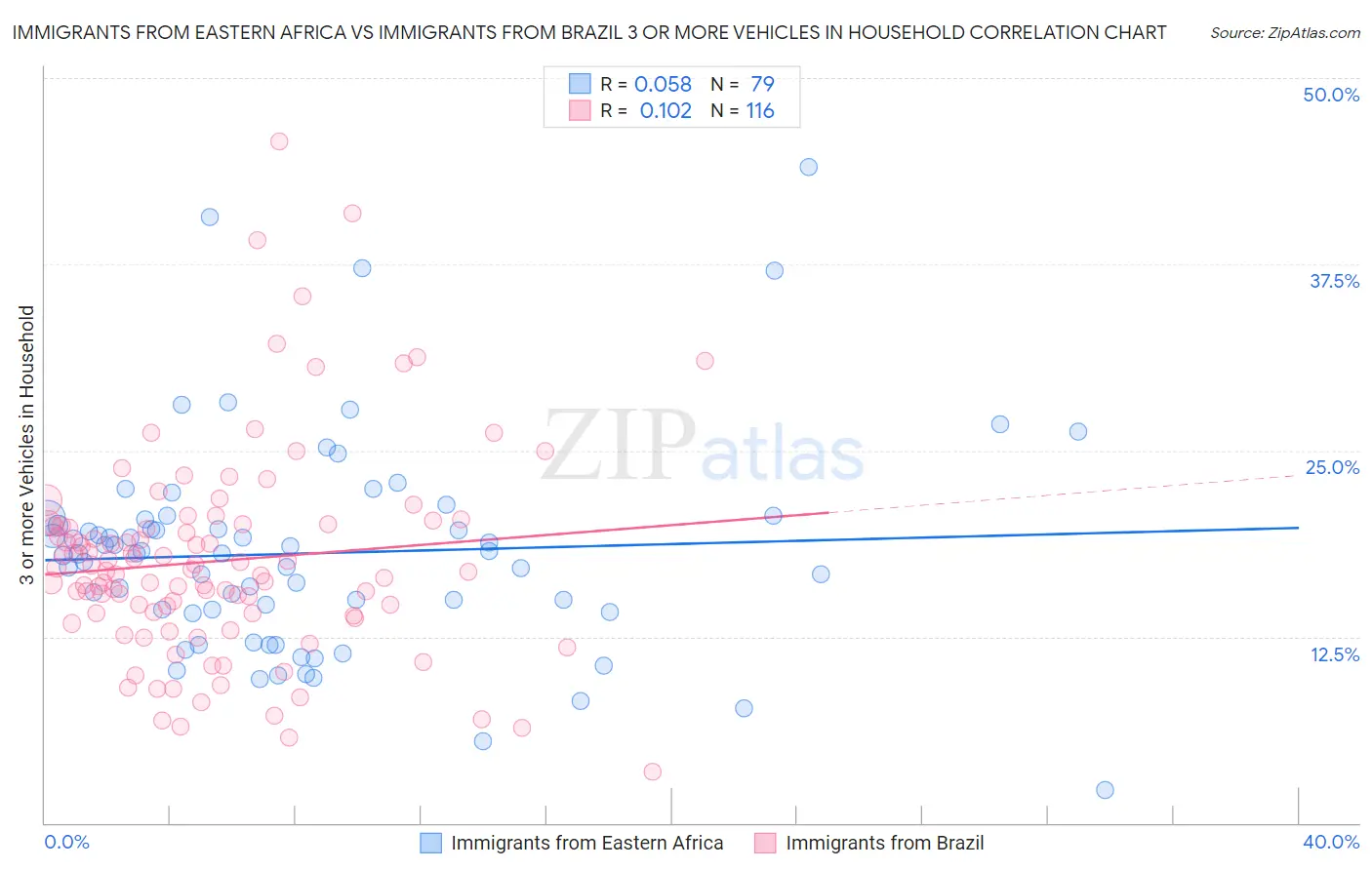 Immigrants from Eastern Africa vs Immigrants from Brazil 3 or more Vehicles in Household