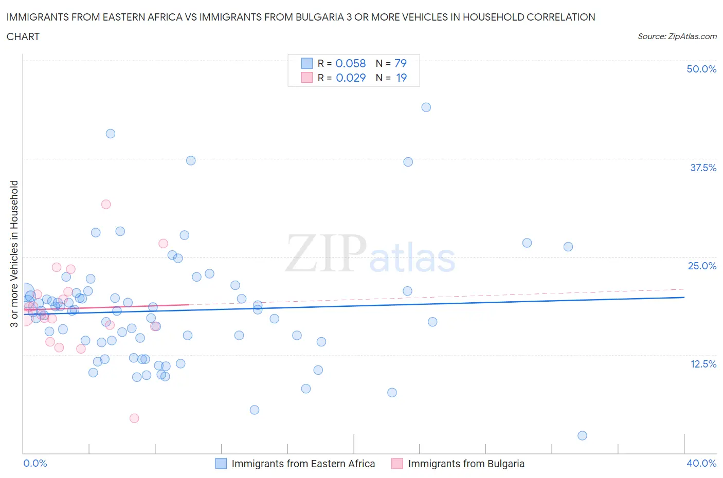 Immigrants from Eastern Africa vs Immigrants from Bulgaria 3 or more Vehicles in Household
