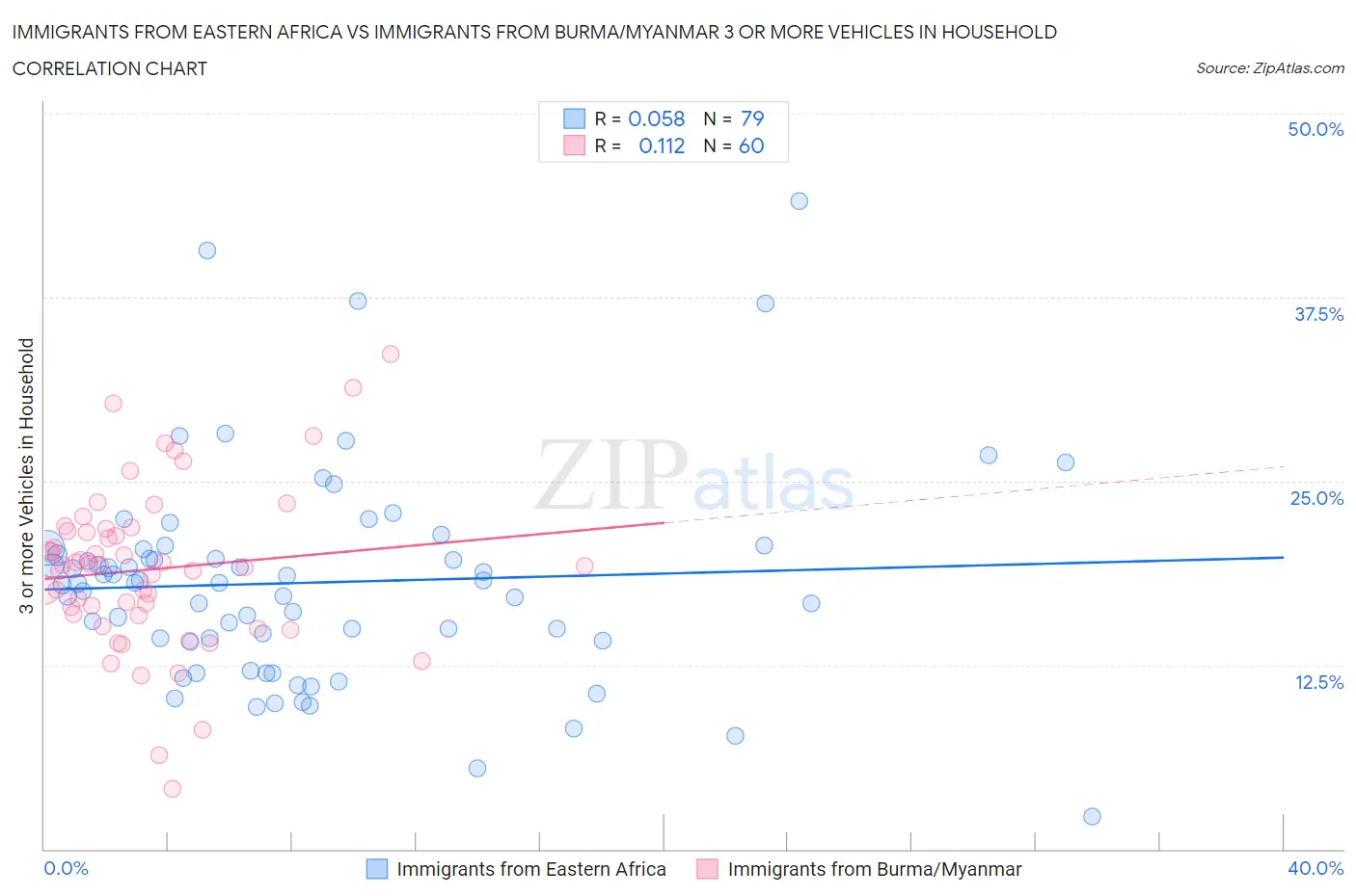 Immigrants from Eastern Africa vs Immigrants from Burma/Myanmar 3 or more Vehicles in Household