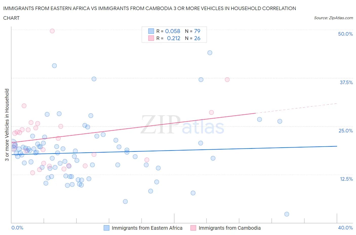 Immigrants from Eastern Africa vs Immigrants from Cambodia 3 or more Vehicles in Household