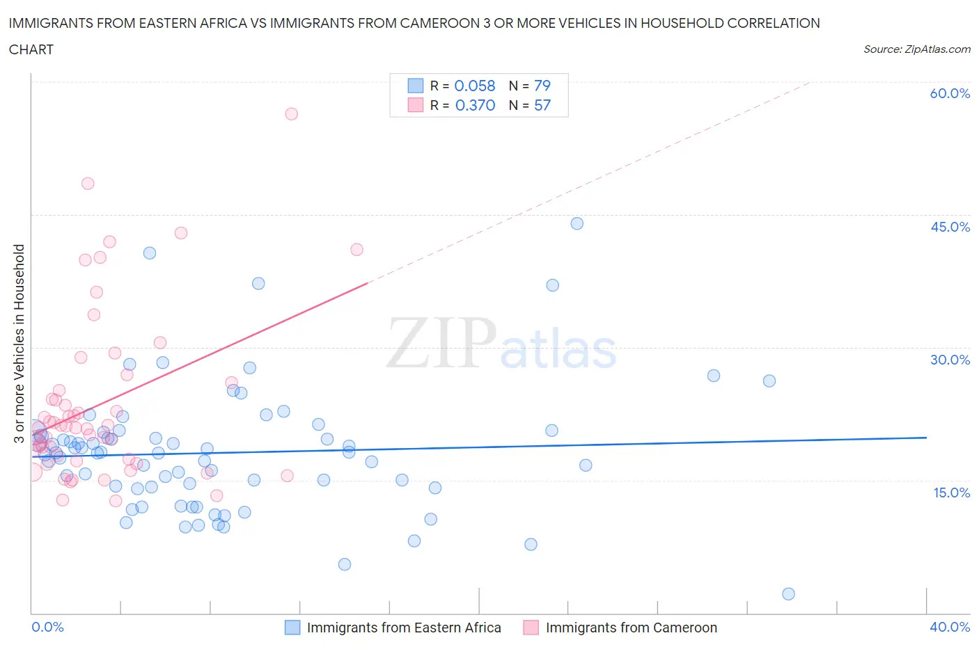 Immigrants from Eastern Africa vs Immigrants from Cameroon 3 or more Vehicles in Household