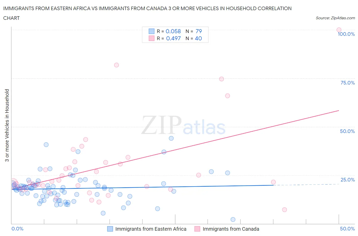 Immigrants from Eastern Africa vs Immigrants from Canada 3 or more Vehicles in Household