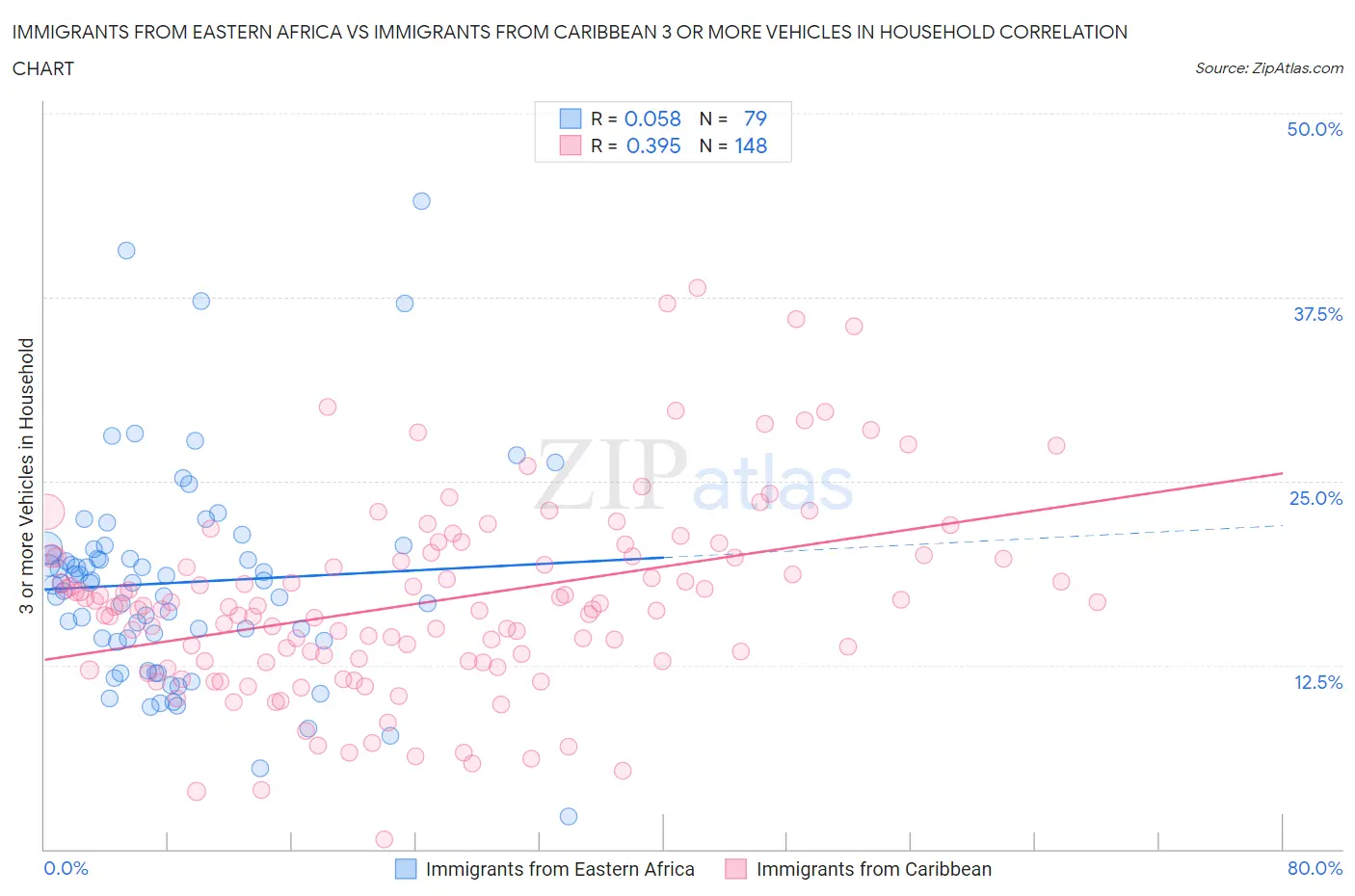 Immigrants from Eastern Africa vs Immigrants from Caribbean 3 or more Vehicles in Household