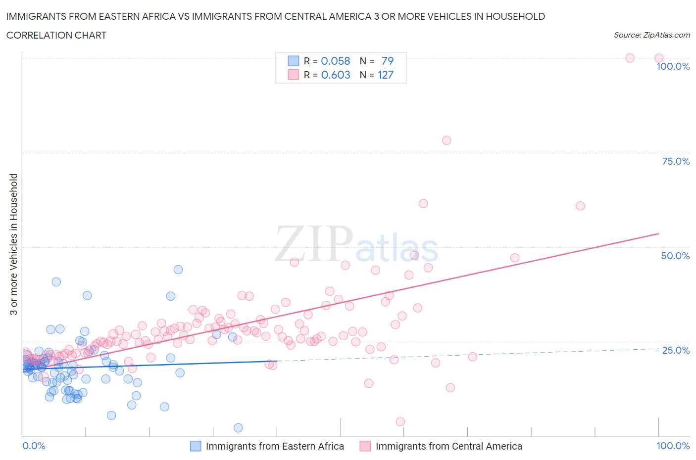 Immigrants from Eastern Africa vs Immigrants from Central America 3 or more Vehicles in Household