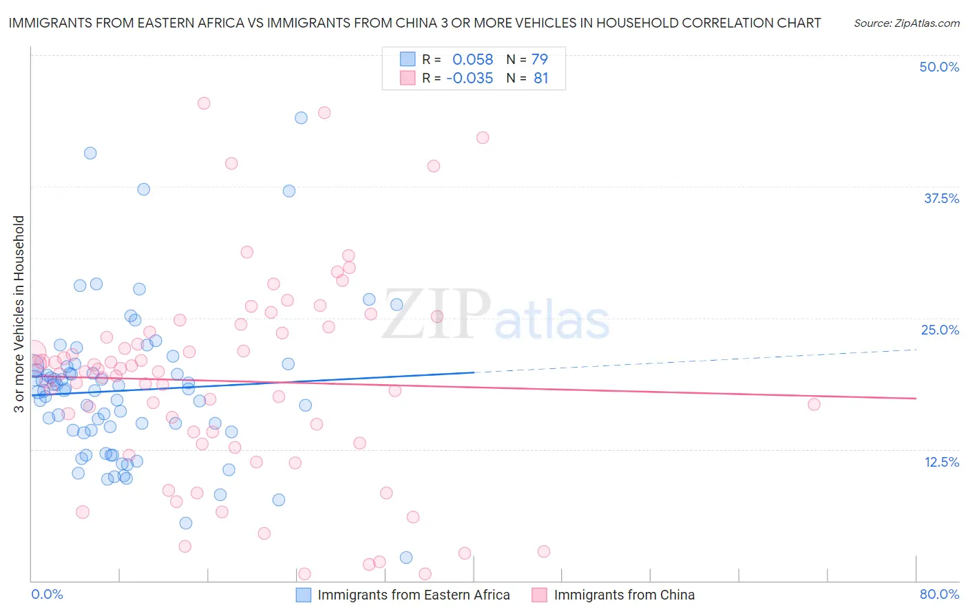Immigrants from Eastern Africa vs Immigrants from China 3 or more Vehicles in Household