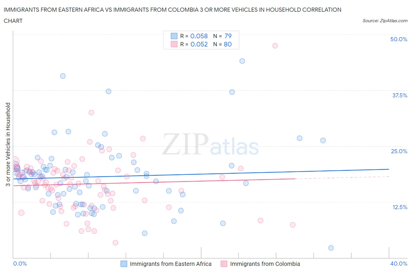Immigrants from Eastern Africa vs Immigrants from Colombia 3 or more Vehicles in Household